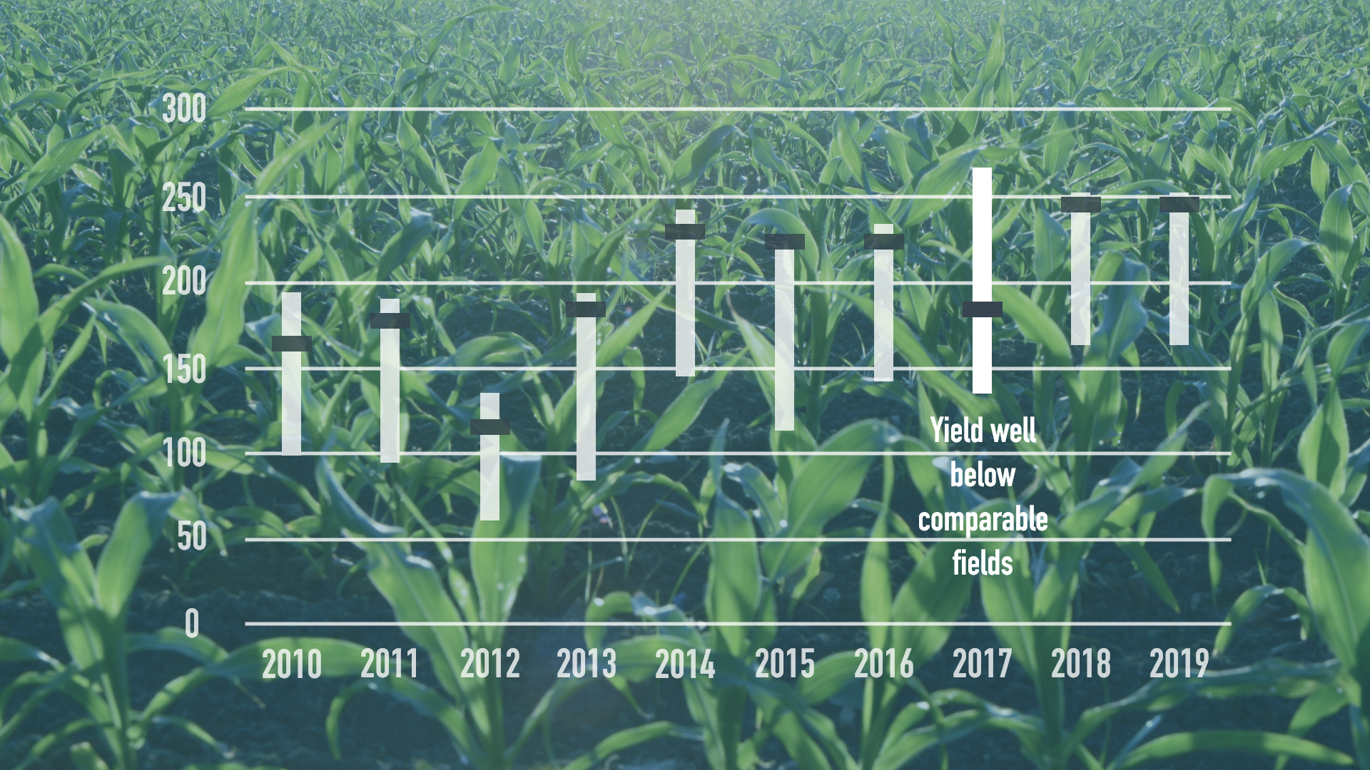 Yield performance comparisons to nearby fields, showing underperformance in 2017