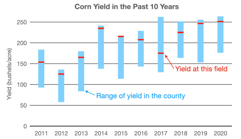 graph showing corn yield of given field, compared to average county yield, over 10 years