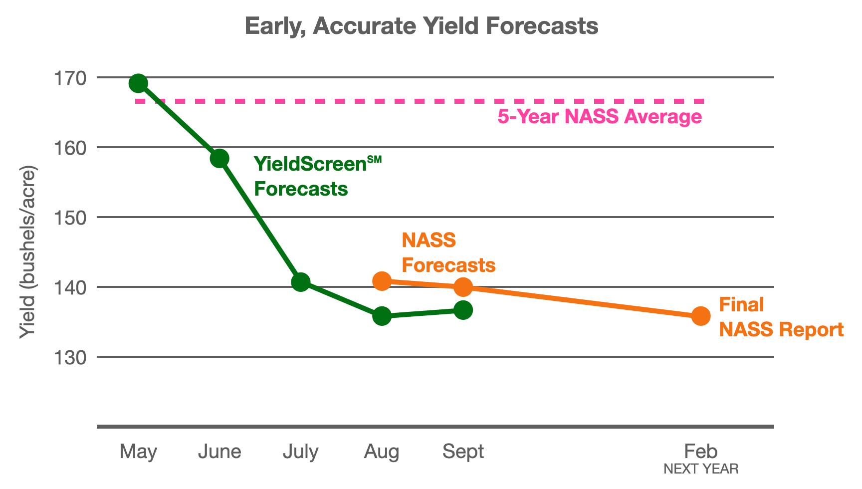graph showing YieldScreen crop forecast compared to NASS forecast and 5-year average